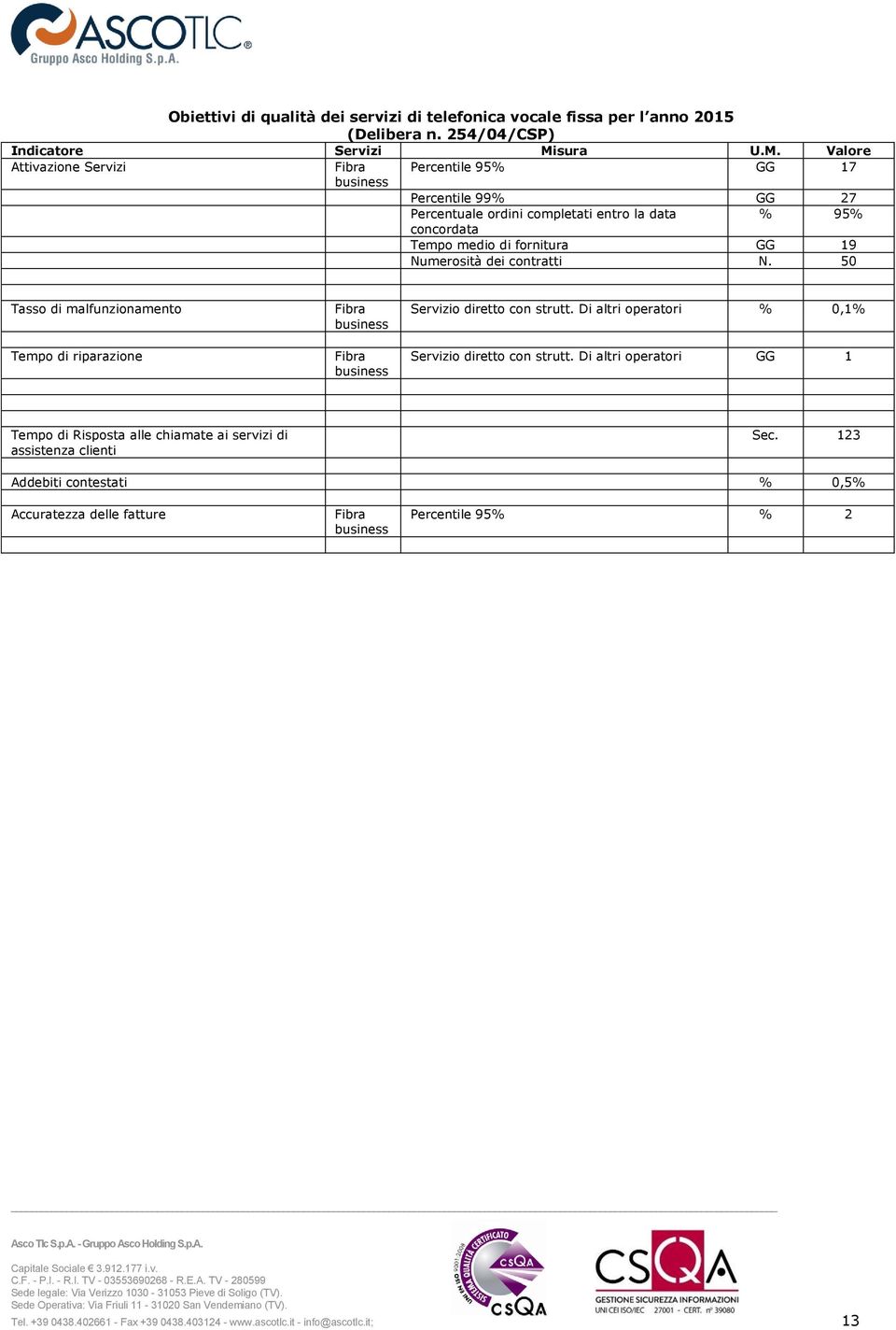 Valore Attivazione Servizi Fibra Percentile 95% GG 17 business Percentile 99% GG 27 Percentuale ordini completati entro la data % 95% concordata Tempo medio di fornitura GG 19 Numerosità dei