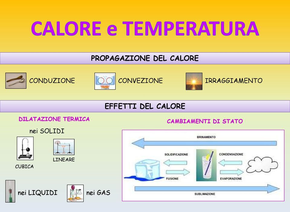 CALORE DILATAZIONE TERMICA nei SOLIDI