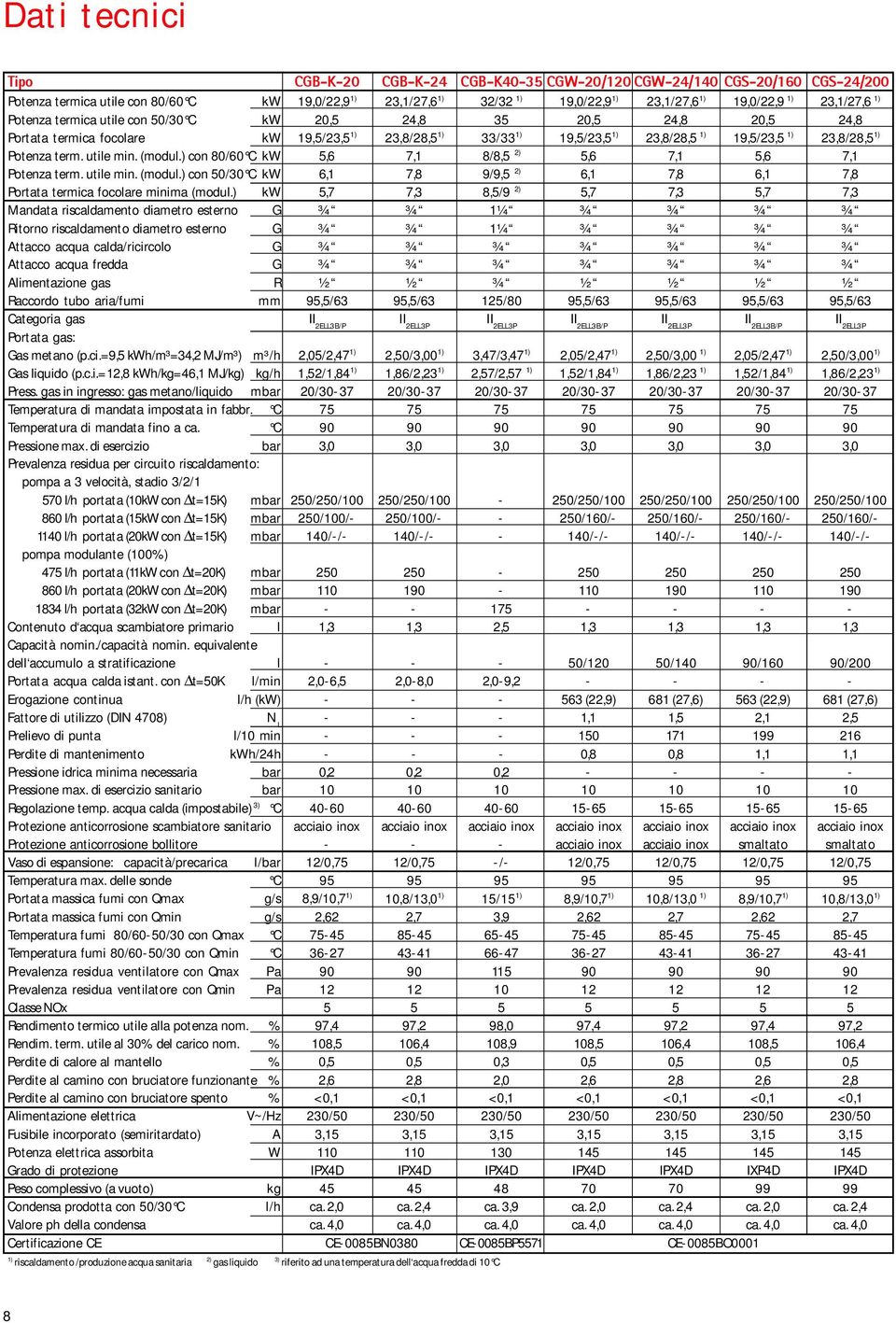 1) Potenza term. utile min. (modul.) con 80/60 C kw 5,6 7,1 8/8,5 2) 5,6 7,1 5,6 7,1 Potenza term. utile min. (modul.) con 50/30 C kw 6,1 7,8 9/9,5 2) 6,1 7,8 6,1 7,8 Portata termica focolare minima (modul.