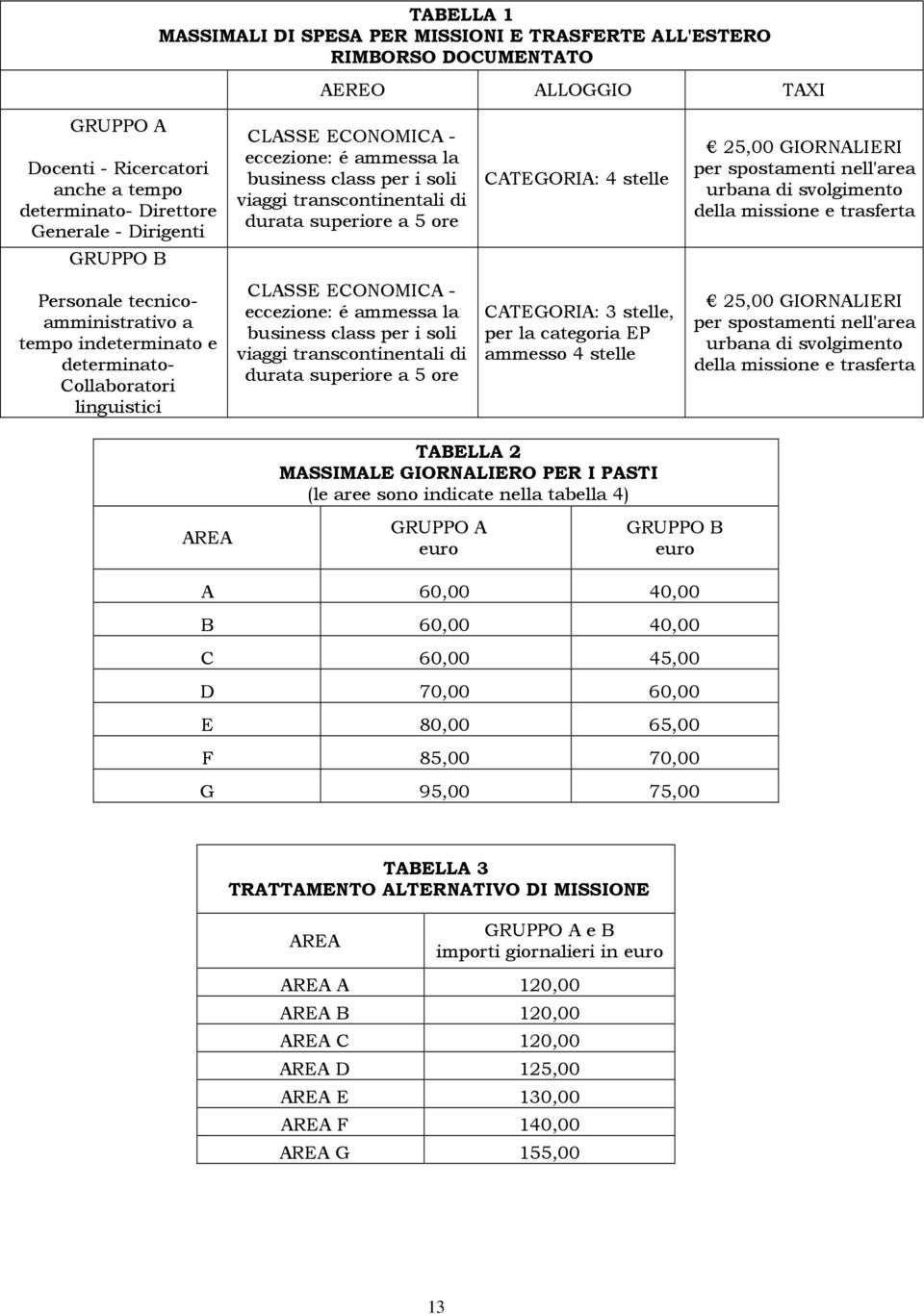 svolgimento della missione e trasferta GRUPPO B Personale tecnicoamministrativo a tempo indeterminato e determinato- Collaboratori linguistici CLASSE ECONOMICA - eccezione: é ammessa la business