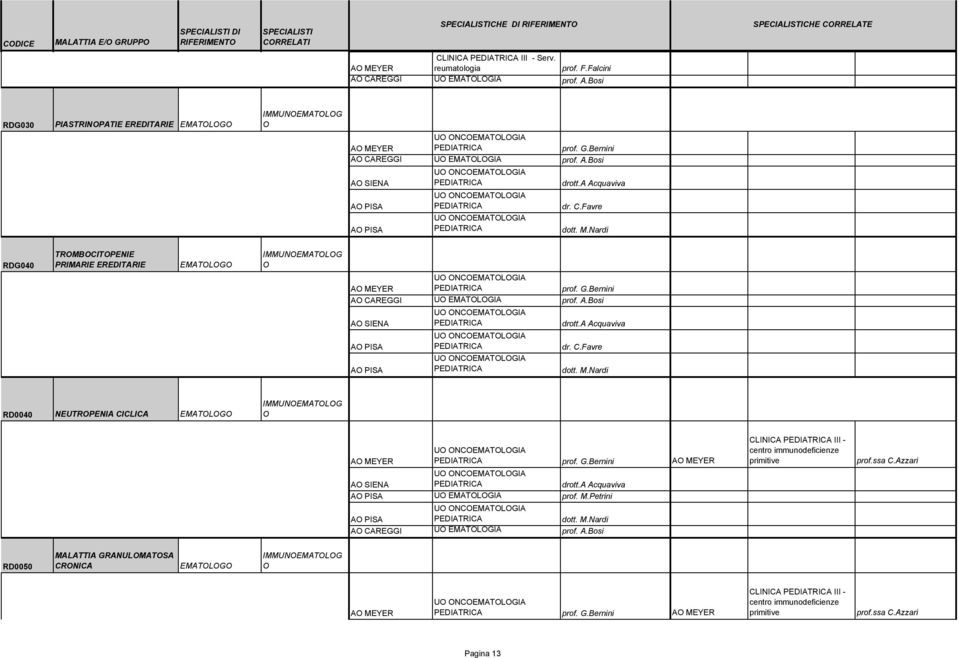 G.Bernini AO MEYER drott.a Acquaviva UO EMATOLOGIA prof. M.Petrini dott. M.Nardi UO EMATOLOGIA prof. A.Bosi CLINICA III - centro immunodeficienze primitive prof.ssa C.