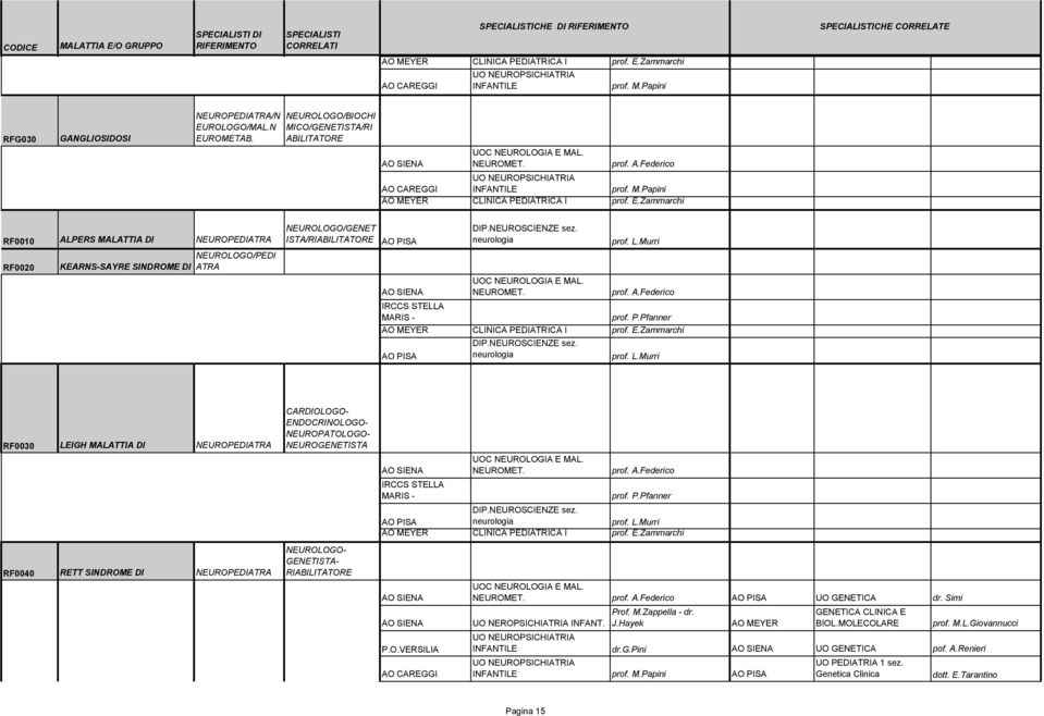 prof. L.Murri AO MEYER CLINICA I prof. E.Zammarchi neurologia prof. L.Murri RF0030 LEIGH MALATTIA DI NEUROPEDIATRA RF0040 RETT SINDROME DI NEUROPEDIATRA CARDIOLOGO- ENDOCRINOLOGO- NEUROPATOLOGO- NEUROGENETISTA NEUROLOGO- RIABILITATORE MAL.