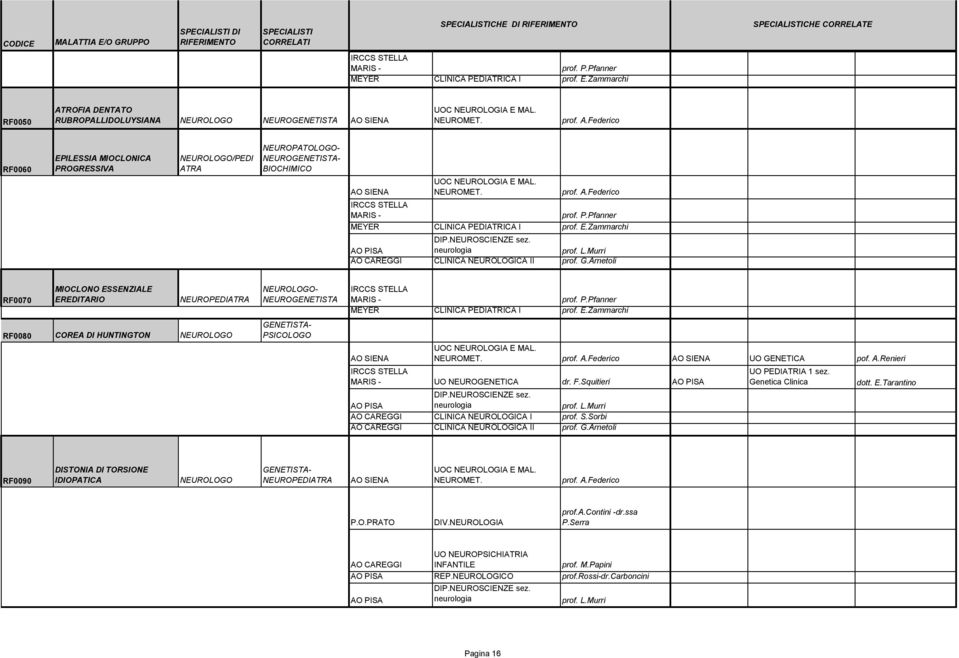 Arnetoli RF0070 MIOCLONO ESSENZIALE EREDITARIO NEUROPEDIATRA RF0080 COREA DI HUNTINGTON NEUROLOGO NEUROLOGO- NEUROGENETISTA PSICOLOGO MEYER CLINICA I prof. E.Zammarchi MAL. NEUROMET. UO GENETICA pof.