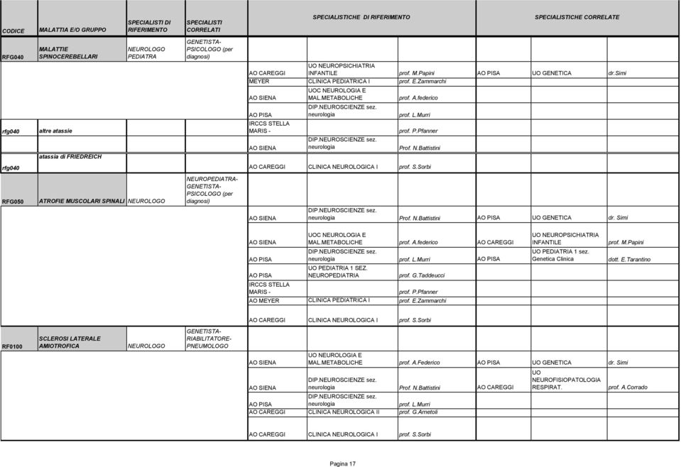 Sorbi RFG050 ATROFIE MUSCOLARI SPINALI NEUROLOGO NEUROPEDIATRA- PSICOLOGO (per diagnosi) neurologia Prof. N.Battistini UO GENETICA dr. Simi prof. A.federico neurologia prof. L.
