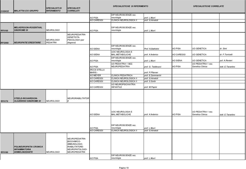 Simi prof. A.federico UO GENETICA dr. F.Torricelli neurologia prof. L.Murri UO GENETICA pof. A.Renieri UO PEDIATRIA 1 SEZ. NEUROPEDIATRIA prof. G. Taddeucci AO MEYER CLINICA prof. E.