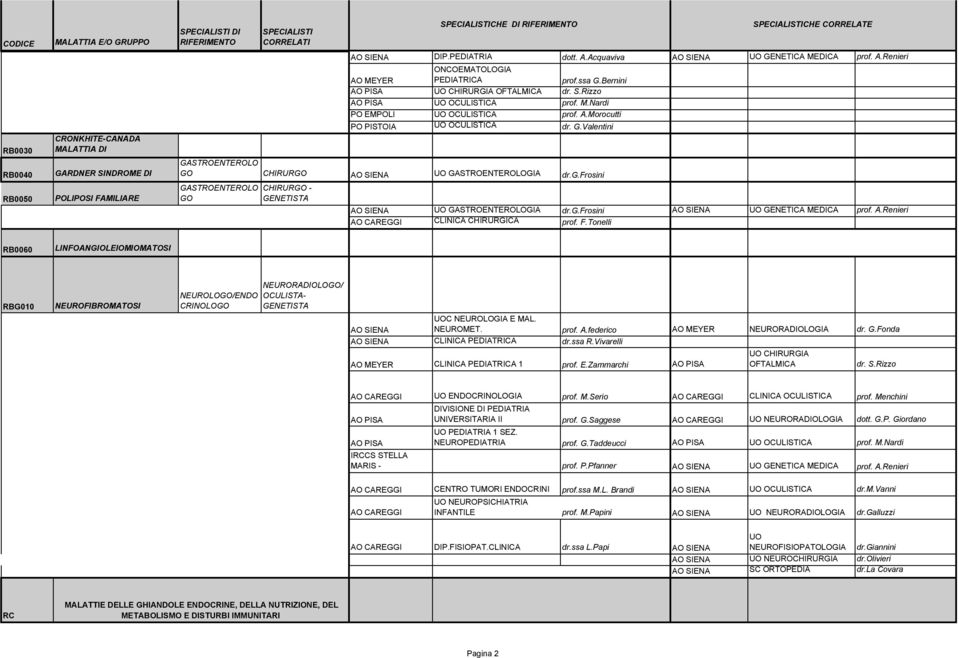g.frosini GASTROENTEROLO GO CHIRURGO - GENETISTA UO GASTROENTEROLOGIA dr.g.frosini UO GENETICA MEDICA prof. A.Renieri CLINICA CHIRURGICA prof. F.