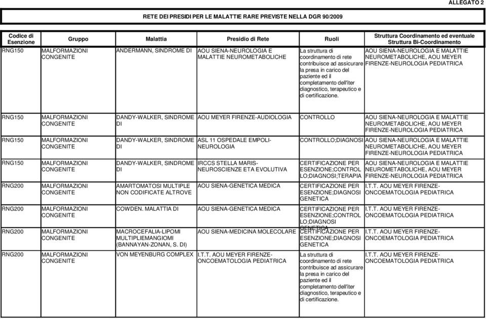 MACROCEFALIA-LIPOMI MULTIPLIEMANGIOMI (BANNAYAN-ZONAN, S. DI) VON MEYENBURG COMPLEX ASL 11 OSPEDALE EMPOLI- NEUROLOGIA AOU SIENA-MEDICINA MOLECOLARE I.T.T. ONCOEMATOLOGIA CONTROL I.