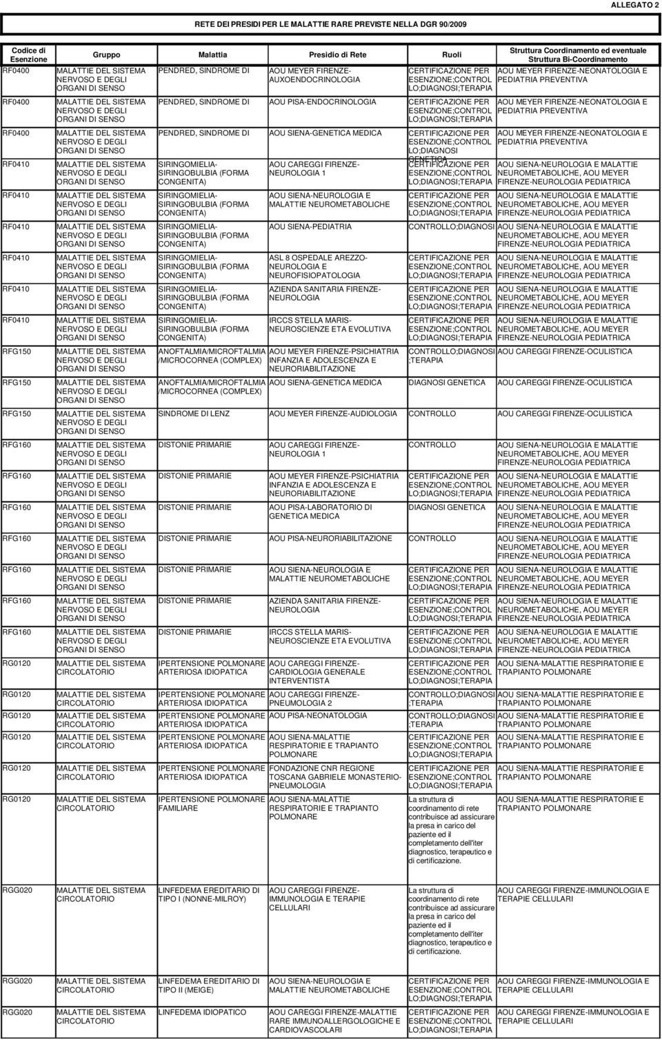 DISTONIE PRIMARIE AOU PISA-LABORATORIO DI DIAGNOSI MEDICA RFG160 DISTONIE PRIMARIE AOU PISA-NEURORIABILITAZIONE RFG160 RFG160 RFG160 RG0120 RG0120 RG0120 RG0120 RG0120 RG0120 SIRINGOMIELIA-