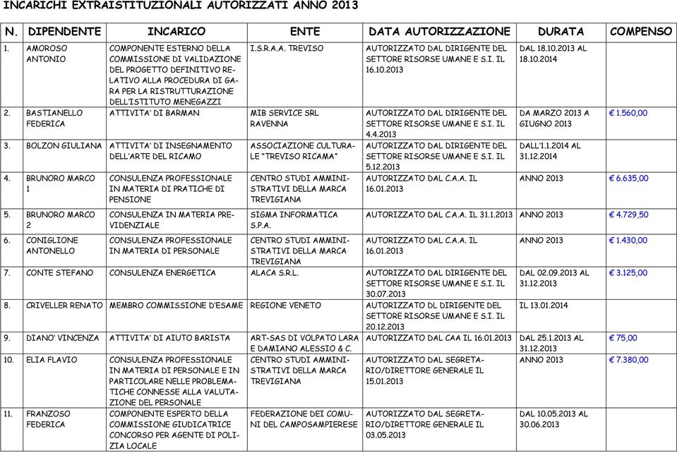 0.04. BASTIANELLO FEDERICA ATTIVITA DI BARMAN MIB SERVICE SRL RAVENNA 4.4.03 DA MARZO 03 A GIUGNO 03.560,00 3.