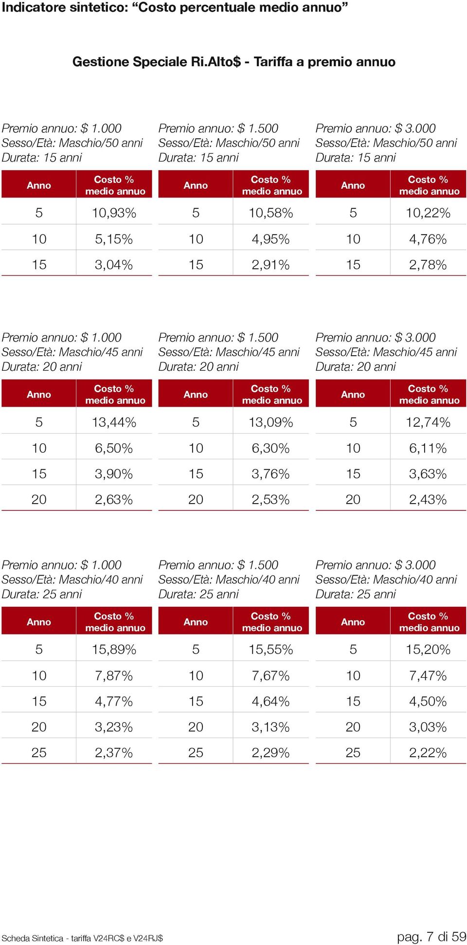 500 Sesso/Età: Maschio/50 anni Durata: 15 anni Anno Costo % medio annuo 5 10,58% 10 4,95% 15 2,91% Premio annuo: $ 3.