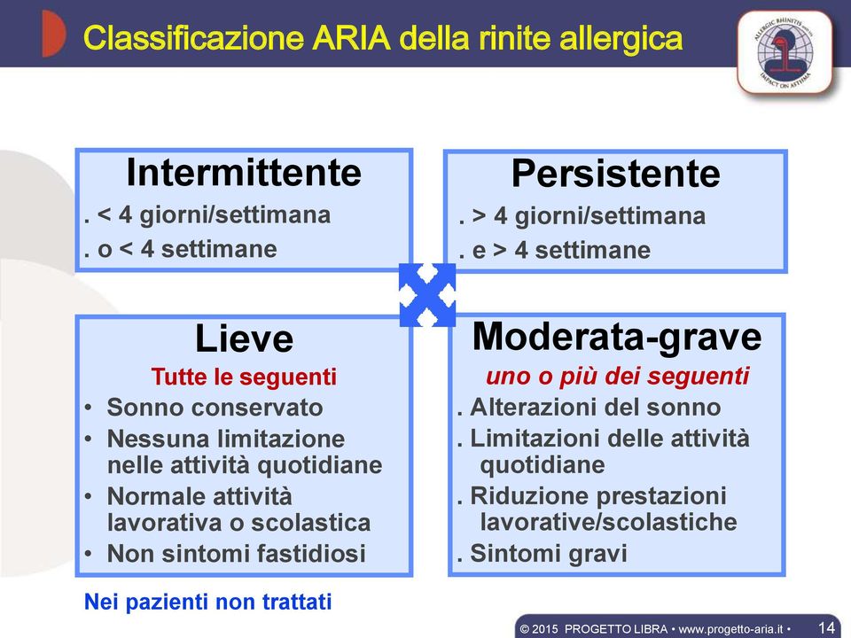 e > 4 settimane Lieve Tutte le seguenti Sonno conservato Nessuna limitazione nelle attività quotidiane Normale attività