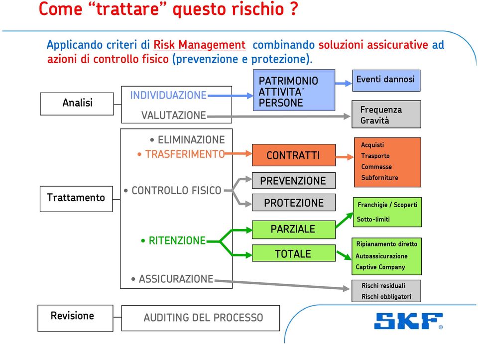 Analisi INDIVIDUAZIONE VALUTAZIONE PATRIMONIO ATTIVITA PERSONE Eventi dannosi Frequenza Gravità ELIMINAZIONE TRASFERIMENTO CONTRATTI Acquisti Trasporto