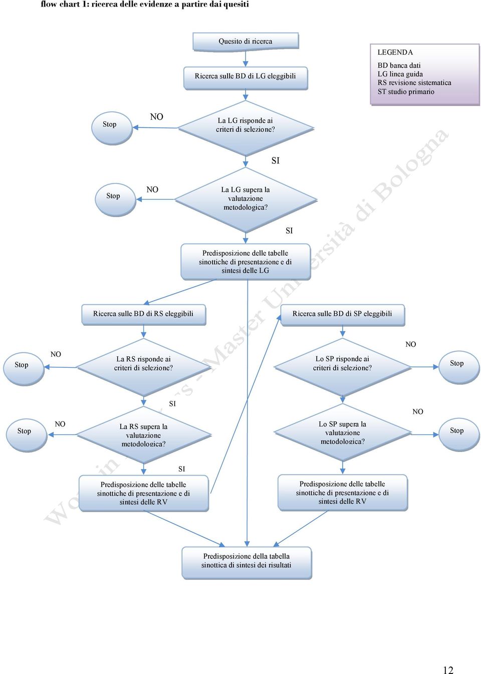 SI Predisposizione delle tabelle sinottiche di presentazione e di sintesi delle LG Ricerca sulle BD di RS eleggibili Ricerca sulle BD di SP eleggibili Stop NO La RS risponde ai criteri di selezione?