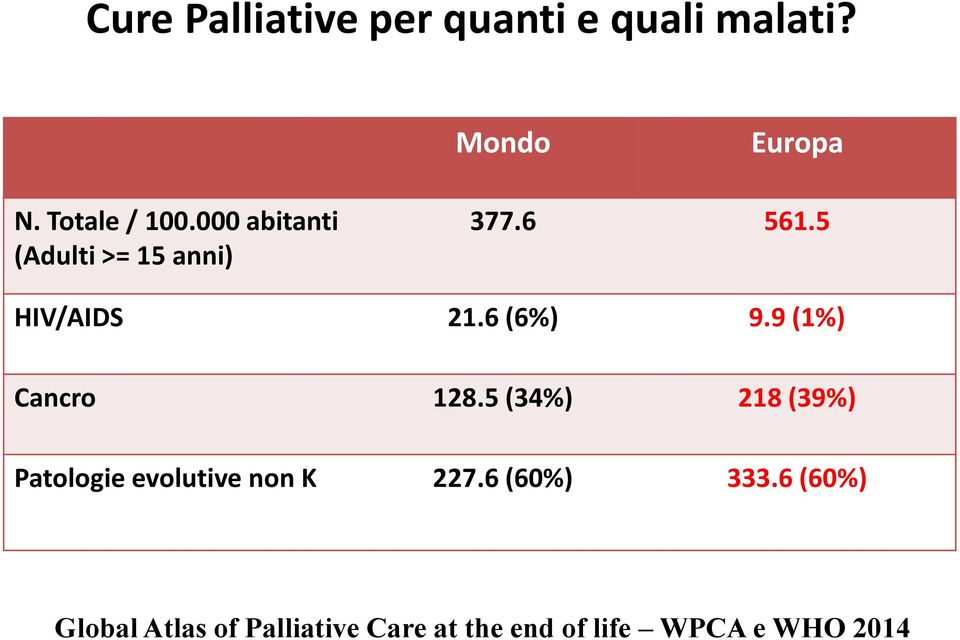 9 (1%) Cancro 128.5 (34%) 218 (39%) Patologie evolutive non K 227.