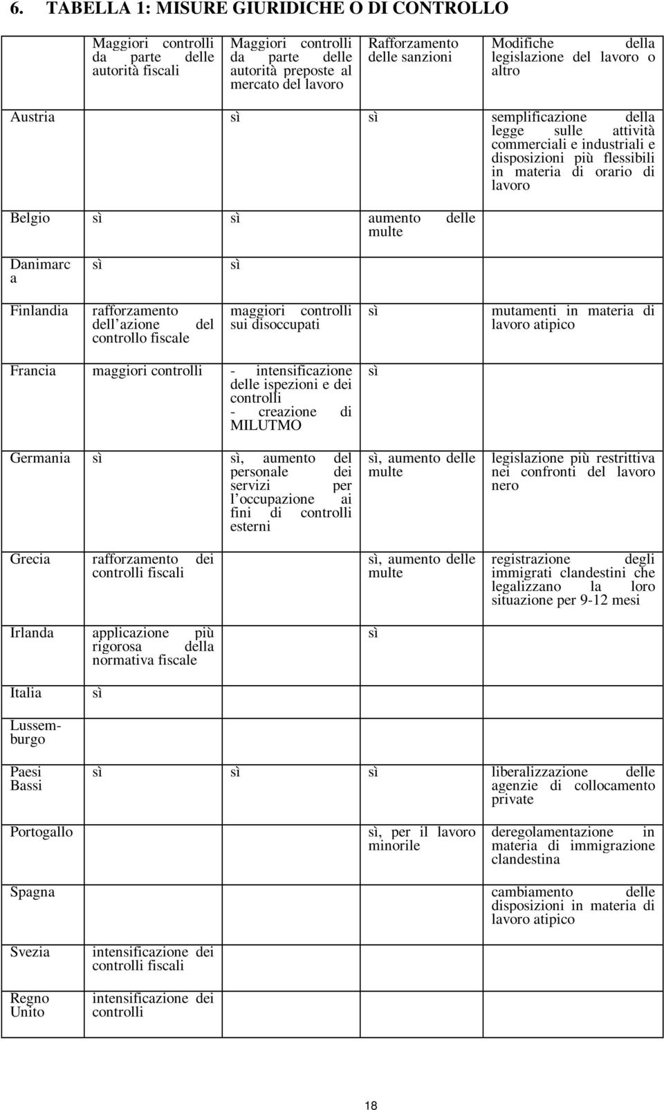 Belgio aumento delle multe Danimarc a Finlandia rafforzamento dell azione controllo fiscale del maggiori controlli sui disoccupati mutamenti in materia di lavoro atipico Francia maggiori controlli -
