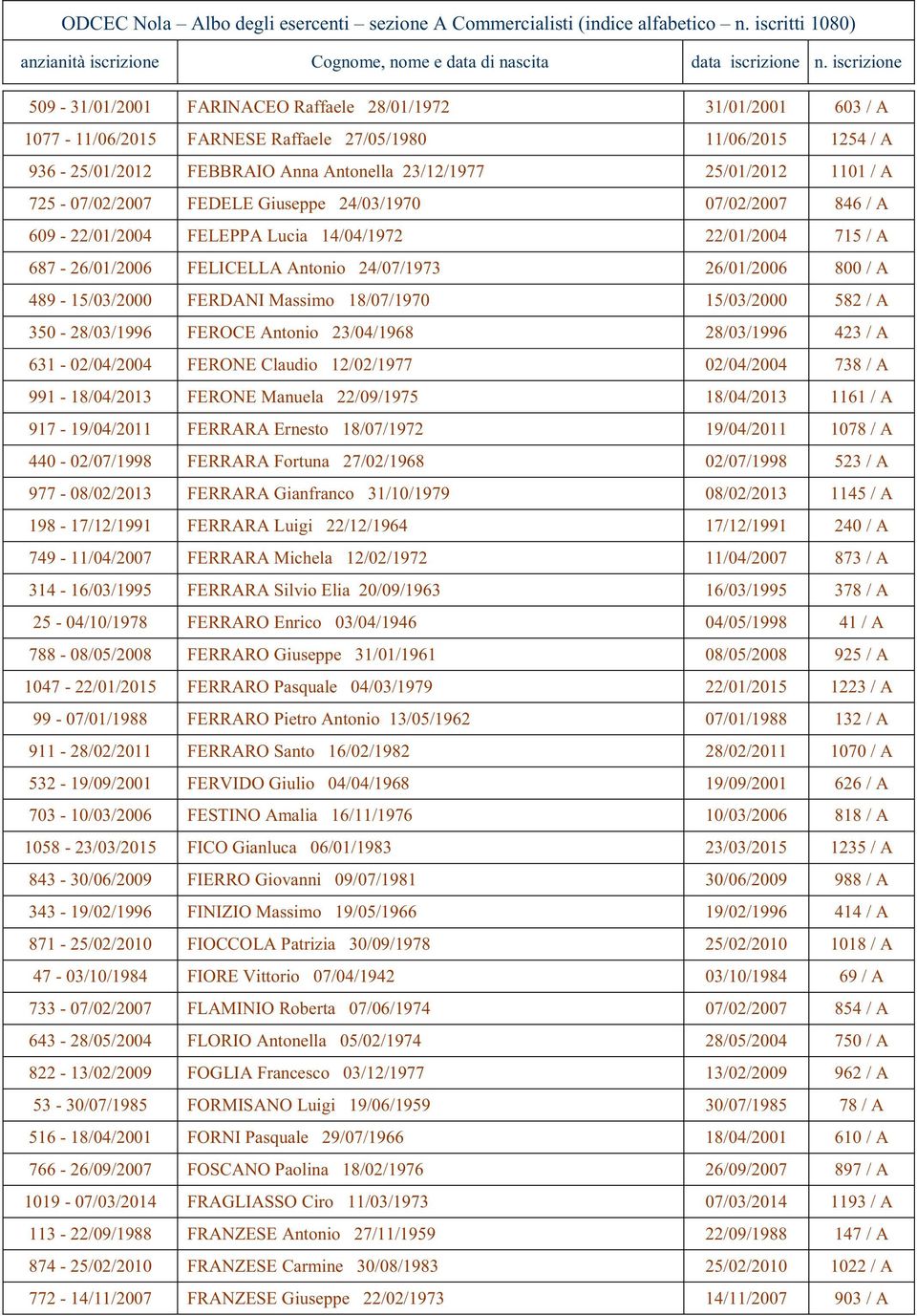 / A 725-07/02/2007 FEDELE Giuspp 24/03/1970 07/02/2007 846 / A 609-22/01/2004 FELEPPA Lucia 14/04/1972 22/01/2004 715 / A 687-26/01/2006 FELICELLA Antonio 24/07/1973 26/01/2006 800 / A 489-15/03/2000