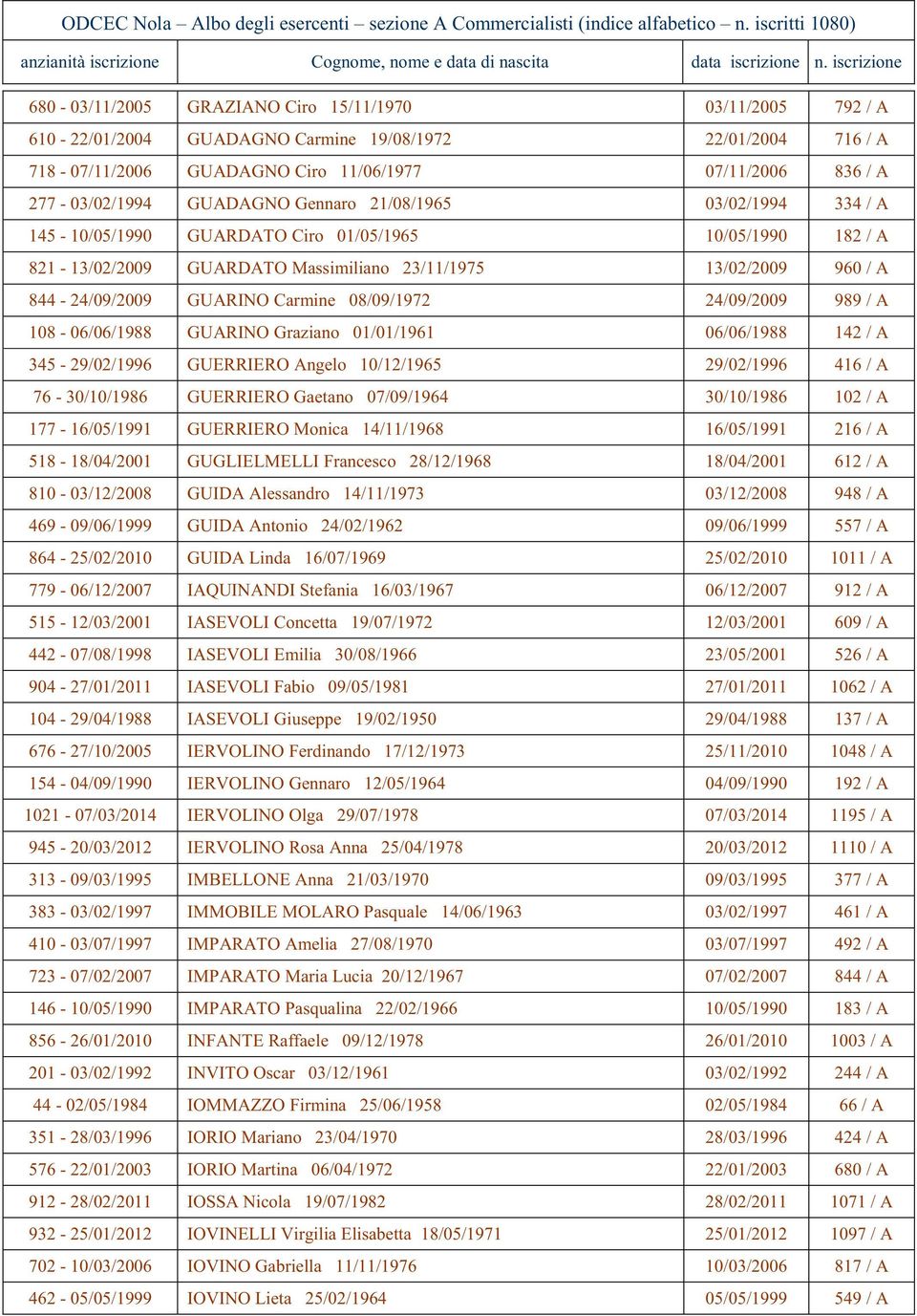 277-03/02/1994 GUADAGNO Gnnaro 21/08/1965 03/02/1994 334 / A 145-10/05/1990 GUARDATO Ciro 01/05/1965 10/05/1990 182 / A 821-13/02/2009 GUARDATO Massimiliano 23/11/1975 13/02/2009 960 / A