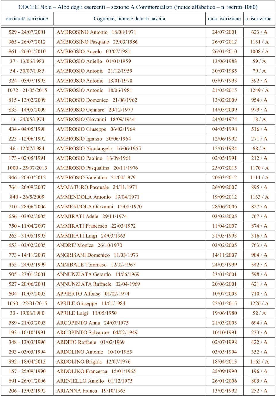 37-13/06/1983 AMBROSIO Anillo 01/01/1959 13/06/1983 59 / A 54-30/07/1985 AMBROSIO Antonio 21/12/1959 30/07/1985 79 / A 324-05/07/1995 AMBROSIO Antonio 18/01/1970 05/07/1995 392 / A 1072-21/05/2015