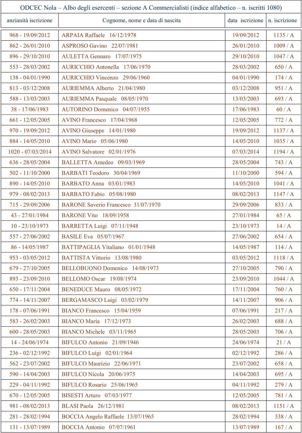 553-28/03/2002 AURICCHIO Antonlla 17/06/1970 28/03/2002 650 / A 138-04/01/1990 AURICCHIO Vincnzo 29/06/1960 04/01/1990 174 / A 813-03/12/2008 AURIEMMA Albrto 21/04/1980 03/12/2008 951 / A