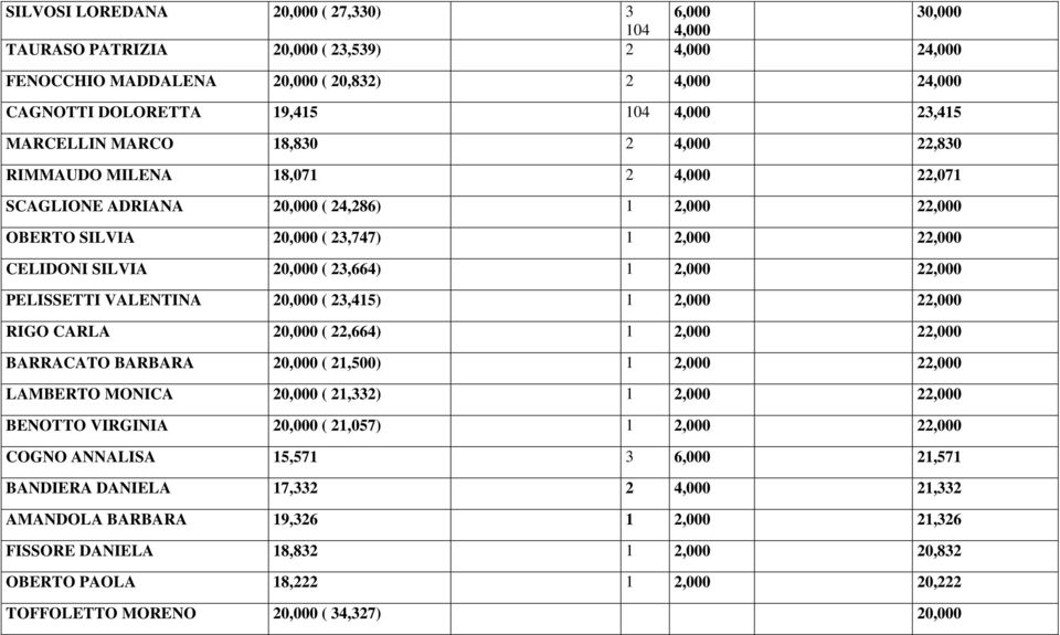 20,000 ( 23,664) 1 2,000 22,000 PELISSETTI VALENTINA 20,000 ( 23,415) 1 2,000 22,000 RIGO CARLA 20,000 ( 22,664) 1 2,000 22,000 BARRACATO BARBARA 20,000 ( 21,500) 1 2,000 22,000 LAMBERTO MONICA