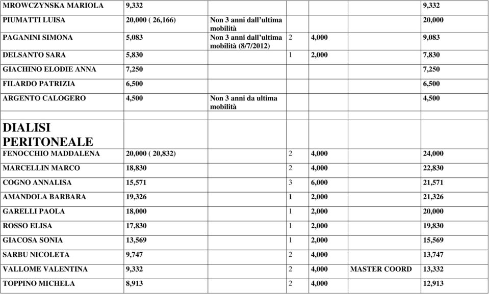 MADDALENA 20,000 ( 20,832) 2 4,000 24,000 MARCELLIN MARCO 18,830 2 4,000 22,830 COGNO ANNALISA 15,571 3 6,000 21,571 AMANDOLA BARBARA 19,326 1 2,000 21,326 ROSSO ELISA