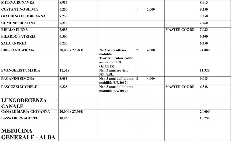 MARIA 11,328 Non 3 anni servizio NS. A.SL.