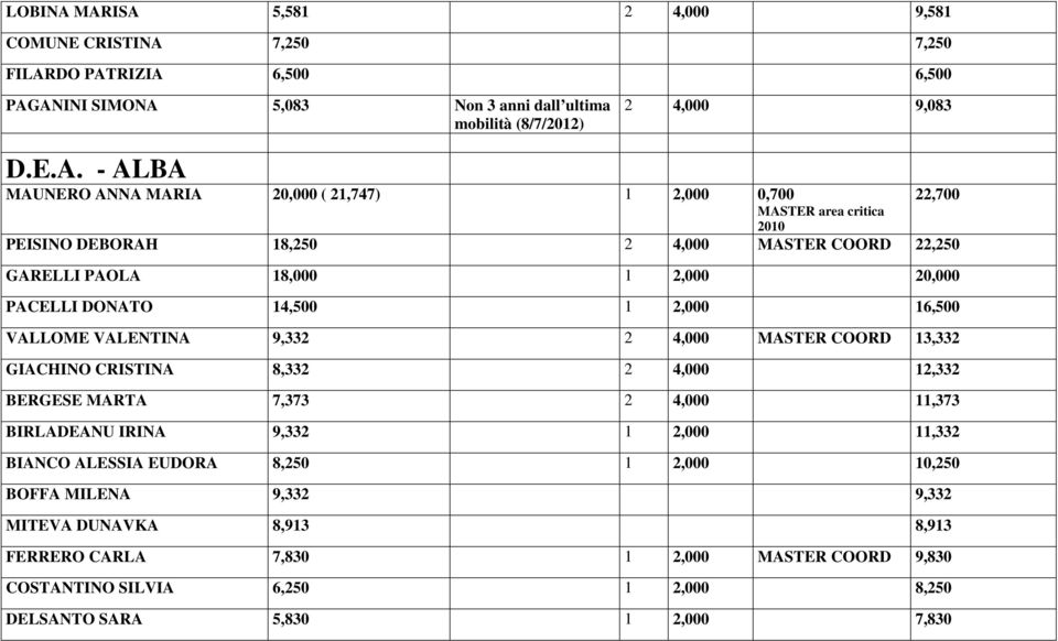 MARIA 20,000 ( 21,747) 1 2,000 0,700 MASTER area critica 2010 PEISINO DEBORAH 18,250 2 4,000 MASTER COORD 22,250 PACELLI DONATO 14,500 1 2,000 16,500 VALLOME VALENTINA 9,332 2