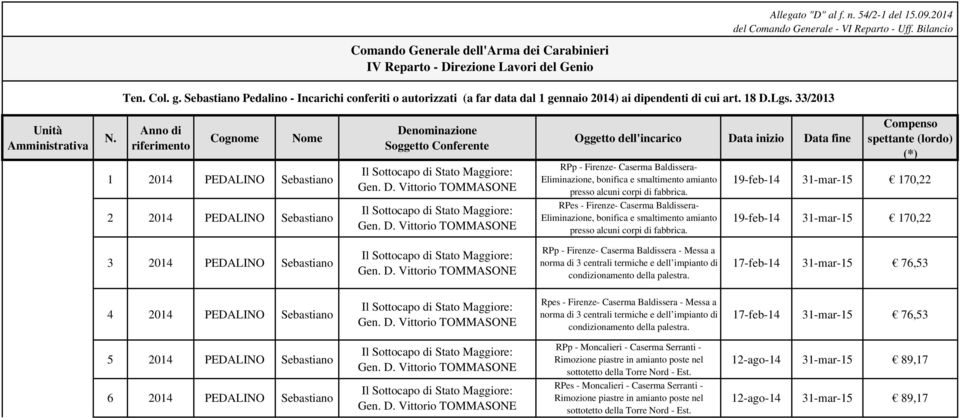 Anno di riferimento Cognome Nome 1 2014 PEDALINO Sebastiano De