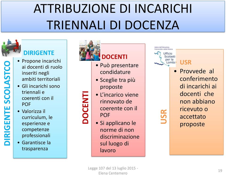 Garantisce la trasparenza DOCENTI Può presentare condidature Sceglie tra più proposte L incarico viene rinnovato de coerente con il POF Si