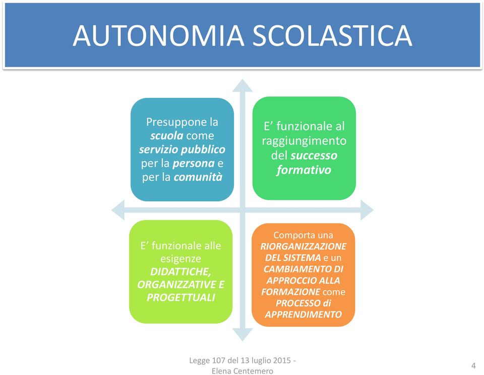 alle esigenze DIDATTICHE, ORGANIZZATIVE E PROGETTUALI Comporta una RIORGANIZZAZIONE