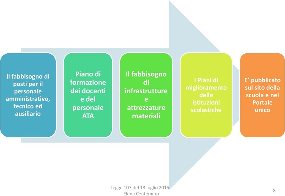 fabbisogno di infrastrutture e attrezzature materiali I Piani di