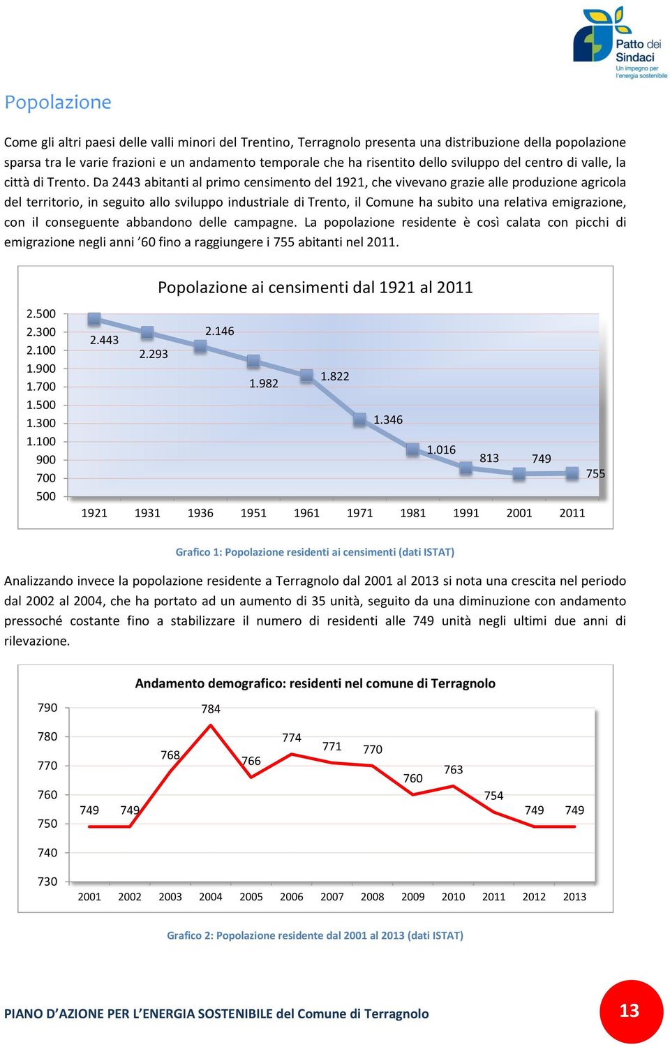 Da 2443 abitanti al primo censimento del 1921, che vivevano grazie alle produzione agricola del territorio, in seguito allo sviluppo industriale di Trento, il Comune ha subito una relativa