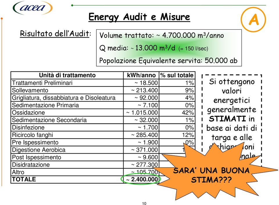 100 0% Ossidazione ~ 1.015.000 42% Sedimentazione Secondaria ~ 32.000 1% Disinfezione ~ 1.700 0% Ricircolo fanghi ~ 285.400 12% Pre Ispessimento ~ 1.900 0% Digestione Aerobica ~ 371.