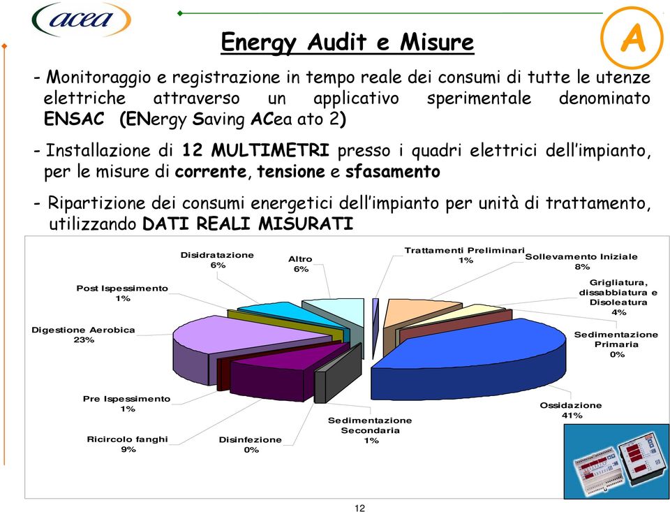 impianto per unità di trattamento, utilizzando DATI REALI MISURATI A Disidratazione 6% Altro 6% Trattamenti Preliminari 1% Sollevamento Iniziale 8% Post Ispessimento 1% Grigliatura,