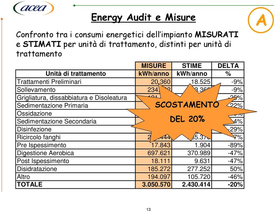 885-25% Sedimentazione Primaria 5.903 SCOSTAMENTO 7.188 22% Ossidazione 1.252.901 1.015.030-19% Sedimentazione Secondaria 33.213DEL 20% 31.799-4% Disinfezione 2.446 1.