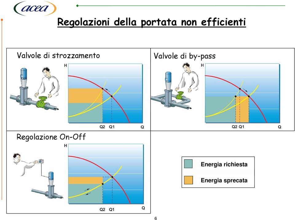 Valvole di by-pass Regolazione