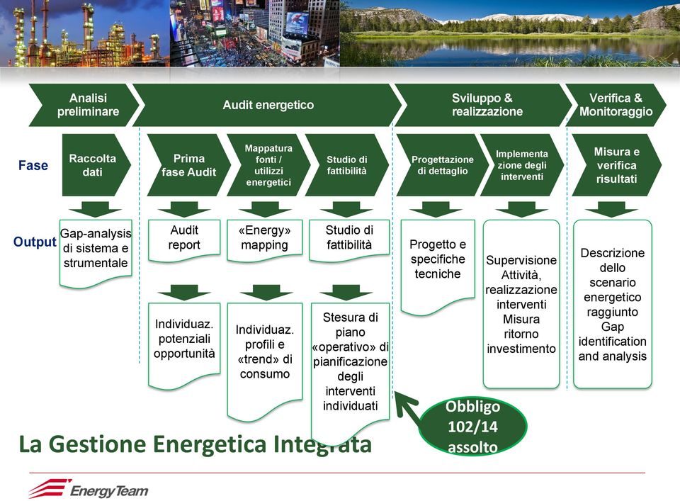 potenziali opportunità «Energy» mapping Individuaz.