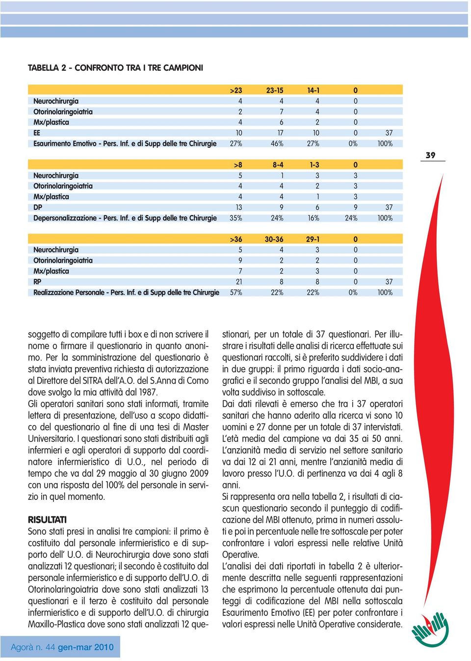e di Supp delle tre Chirurgie 35% 24% 16% 24% 100% 39 >36 30-36 29-1 0 Neurochirurgia 5 4 3 0 Otorinolaringoiatria 9 2 2 0 Mx/plastica 7 2 3 0 RP 21 8 8 0 37 Realizzazione Personale - Pers. Inf.