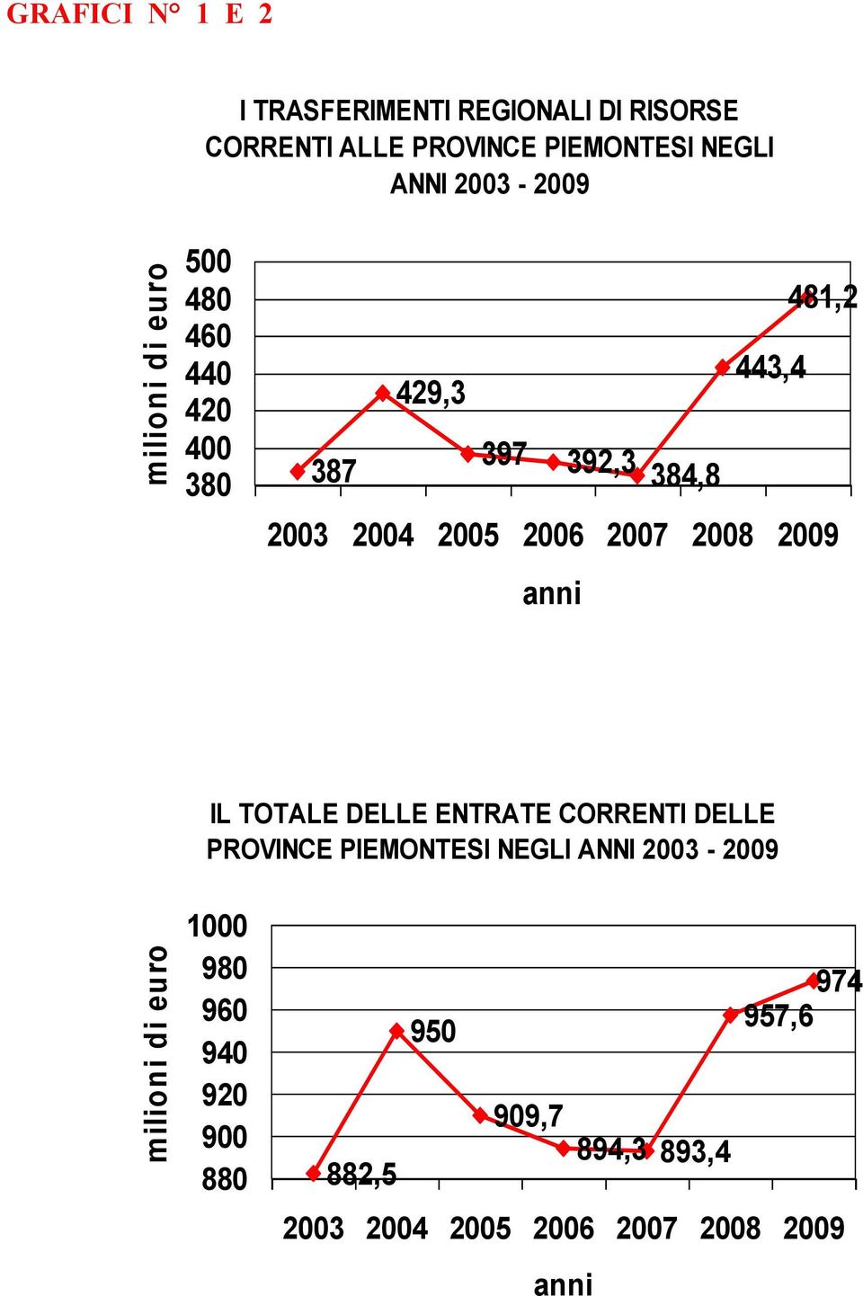 2008 2009 anni IL TOTALE DELLE ENTRATE CORRENTI DELLE PROVINCE PIEMONTESI NEGLI ANNI 2003-2009 milioni di
