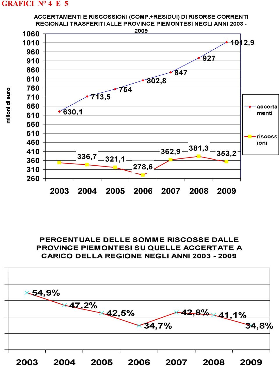 927 362,9 381,3 353,2 2003 2004 2005 2006 2007 2008 2009 1012,9 accerta menti riscoss ioni PERCENTUALE DELLE SOMME RISCOSSE DALLE PROVINCE