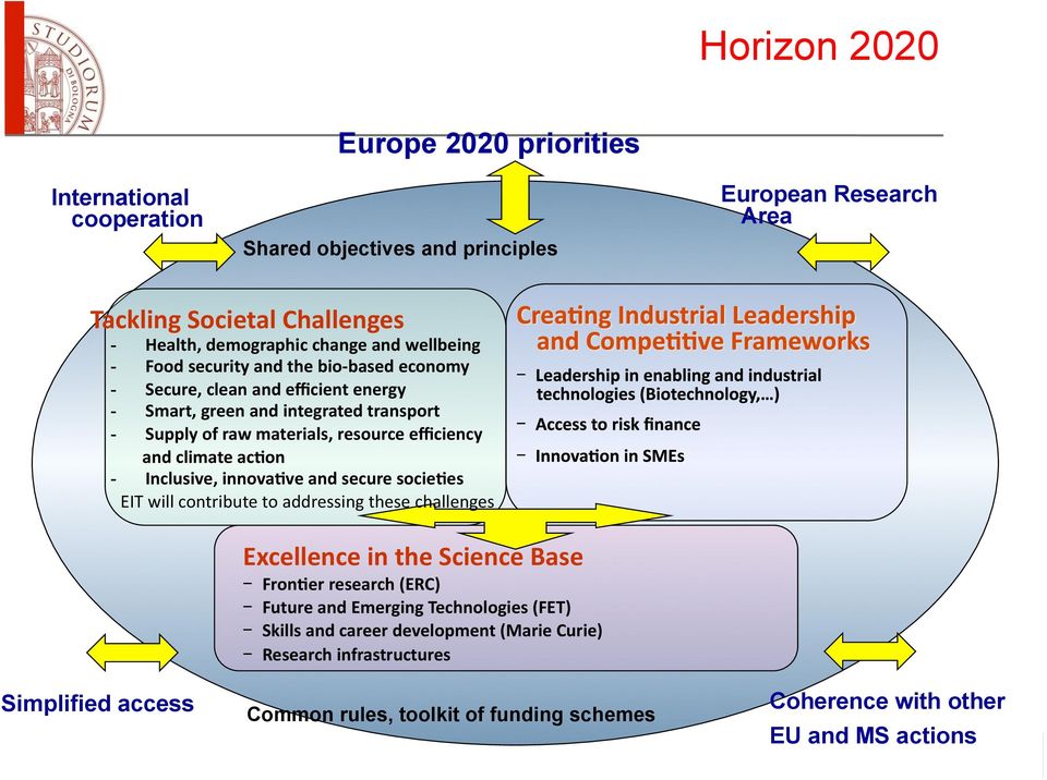 climate ac2on - Inclusive, innova2ve and secure socie2es EIT will contribute to addressing these challenges Simplified access Excellence in the Science Base - Fron2er research (ERC) -
