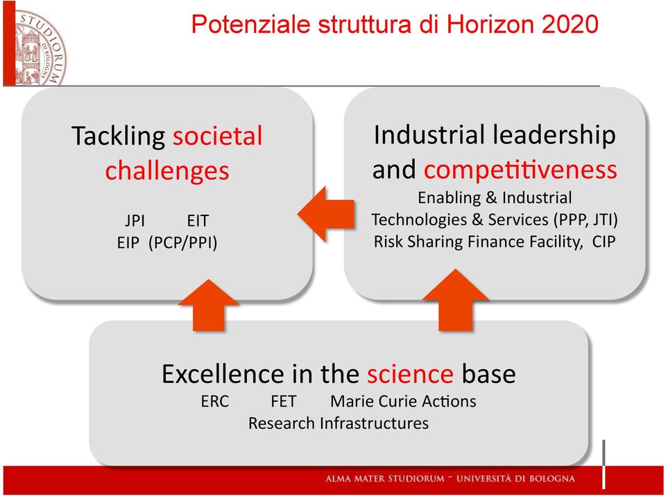 Technologies & Services (PPP, JTI) Risk Sharing Finance Facility, CIP