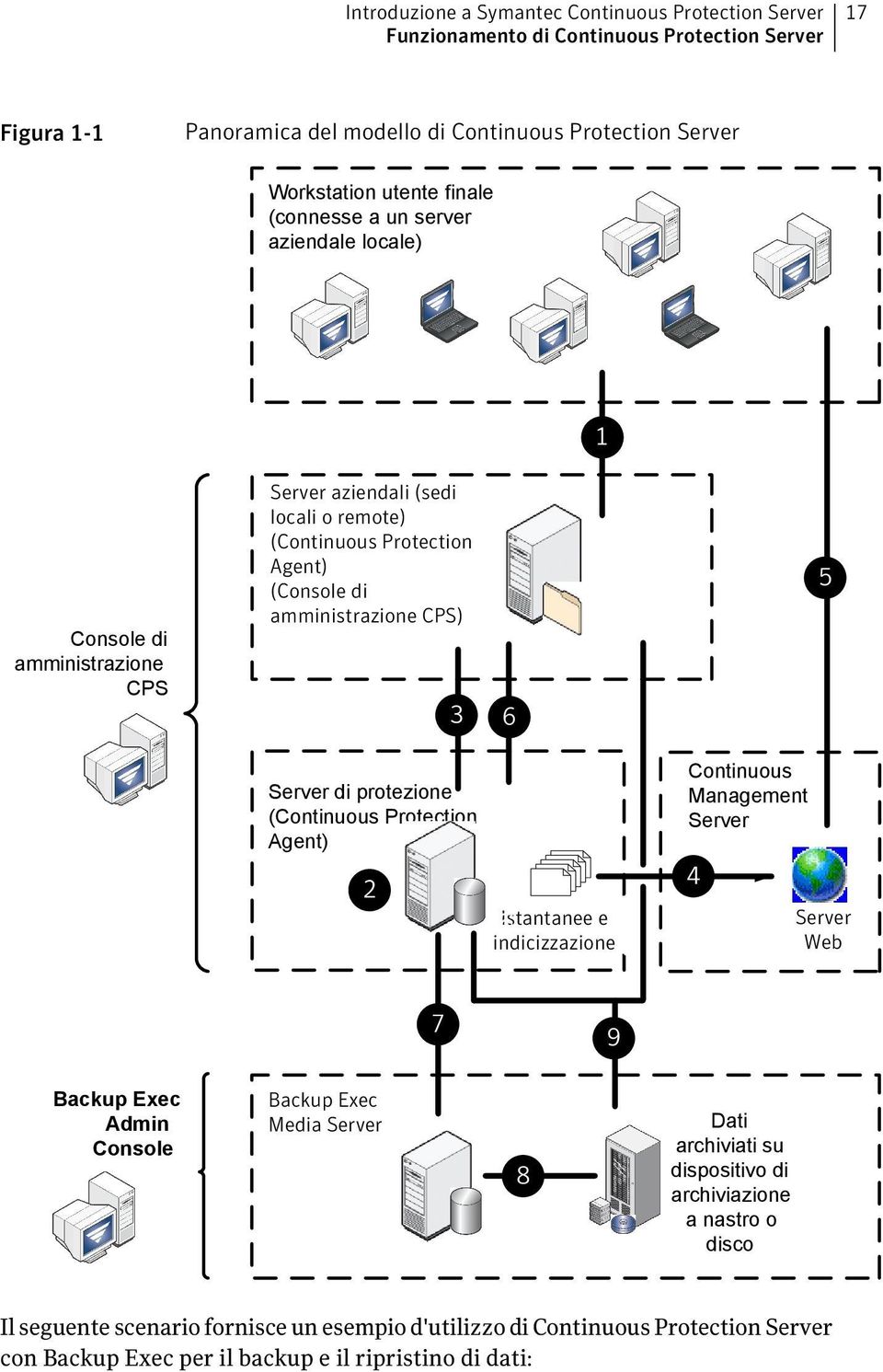 protezione (Continuous Protection Agent) 2 3 6 Copy Center Istantanee e indicizzazione Continuous Management Server 4 5 Server Web 7 9 Backup Exec Admin Console Backup Exec Media Server 8 Dati