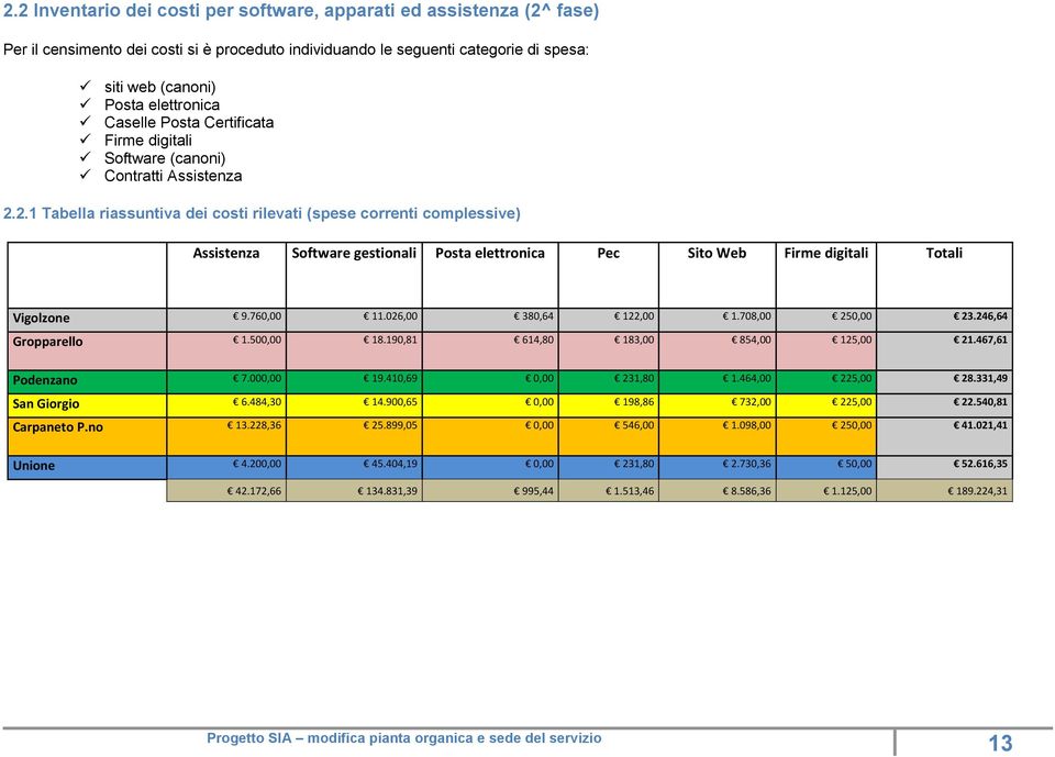 2.1 Tabella riassuntiva dei costi rilevati (spese correnti complessive) Assistenza Software gestionali Posta elettronica Pec Sito Web Firme digitali Totali Vigolzone 9.760,00 11.