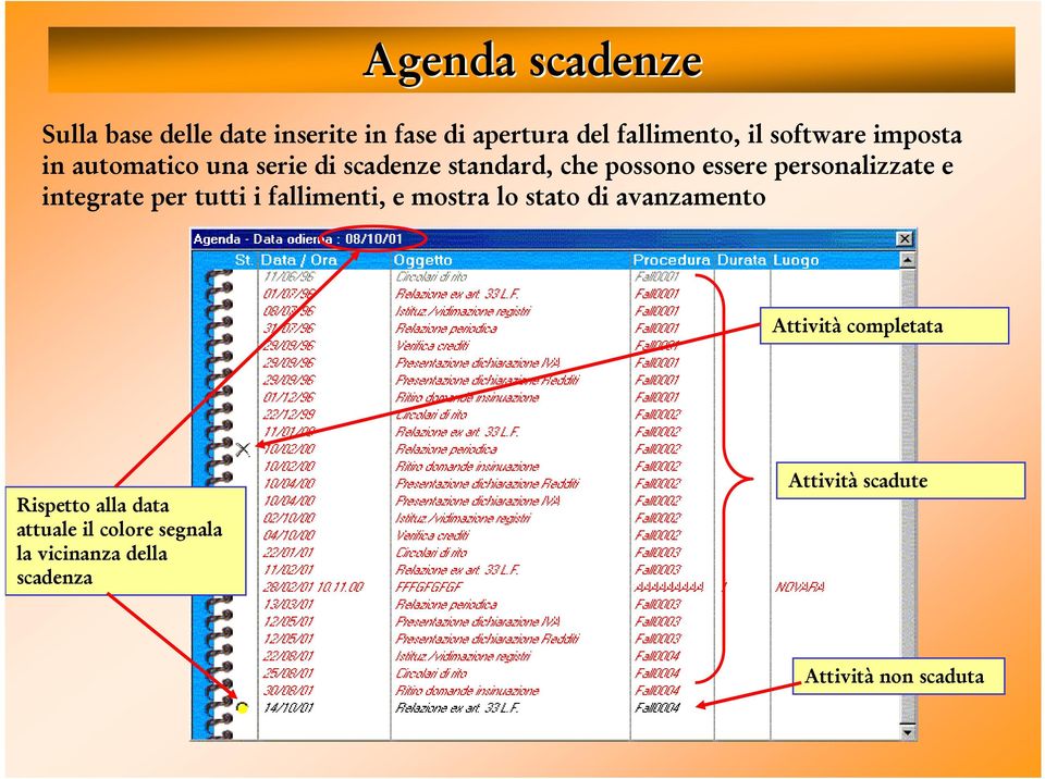 integrate per tutti i fallimenti, e mostra lo stato di avanzamento Attività completata Rispetto