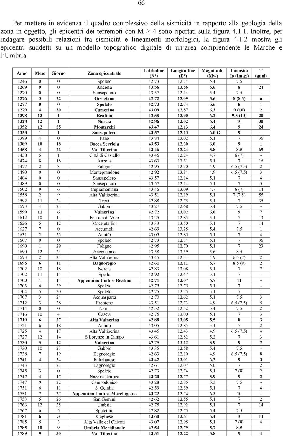 Anno Mese Giorno Zona epicentrale Latitudine Longitudine Magnitudo Intensità T (N ) (E ) (Mw) Io (Imax) (anni) 1246 0 0 Spoleto 42.73 12.74 5.4 7.5 1269 9 0 Ancona 43.56 13.56 5.