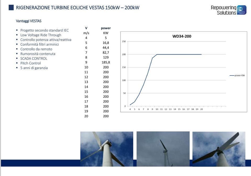remoto Rumorosità contenuta SCADA CONTROL Pitch Control 5 anni di garanzia V power m/s KW 4 5 5