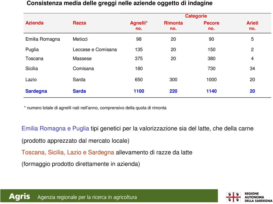 Sardegna Sarda 1100 220 1140 20 * numero totale di agnelli nati nell anno, comprensivo della quota di rimonta Emilia Romagna e Puglia tipi genetici per la