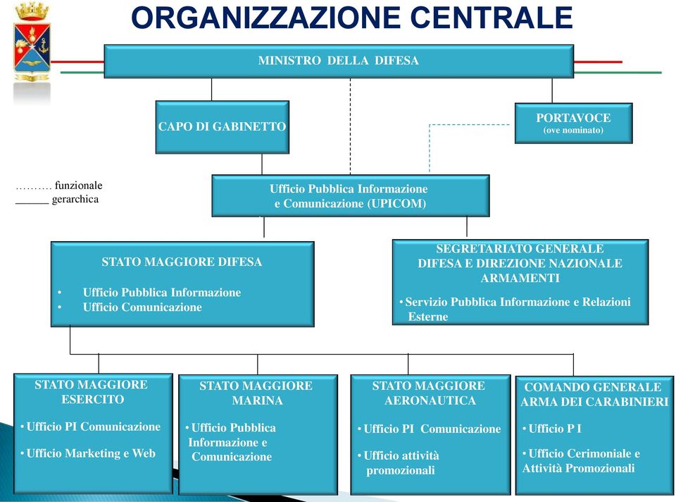 GENERALE DIFESA E DIREZIONE NAZIONALE ARMAMENTI Servizio Pubblica Informazione e Relazioni Esterne STATO MAGGIORE ESERCITO STATO MAGGIORE MARINA STATO MAGGIORE