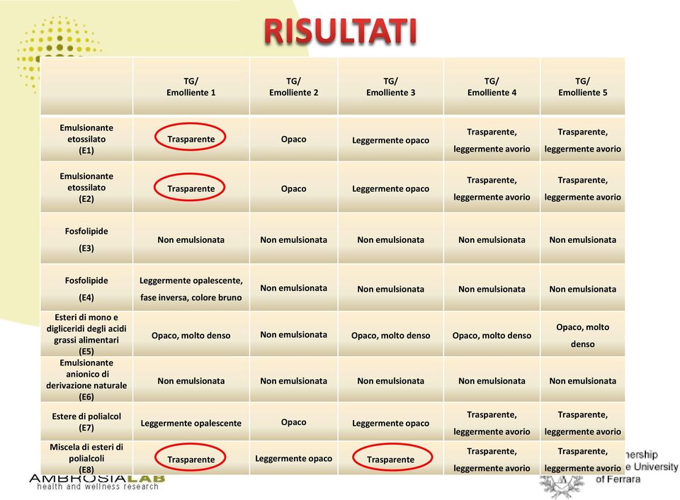 Non emulsionata Non emulsionata Non emulsionata Fosfolipide (E4) Leggermente opalescente, fase inversa, colore bruno Non emulsionata Non emulsionata Non emulsionata Non emulsionata Esteri di mono e